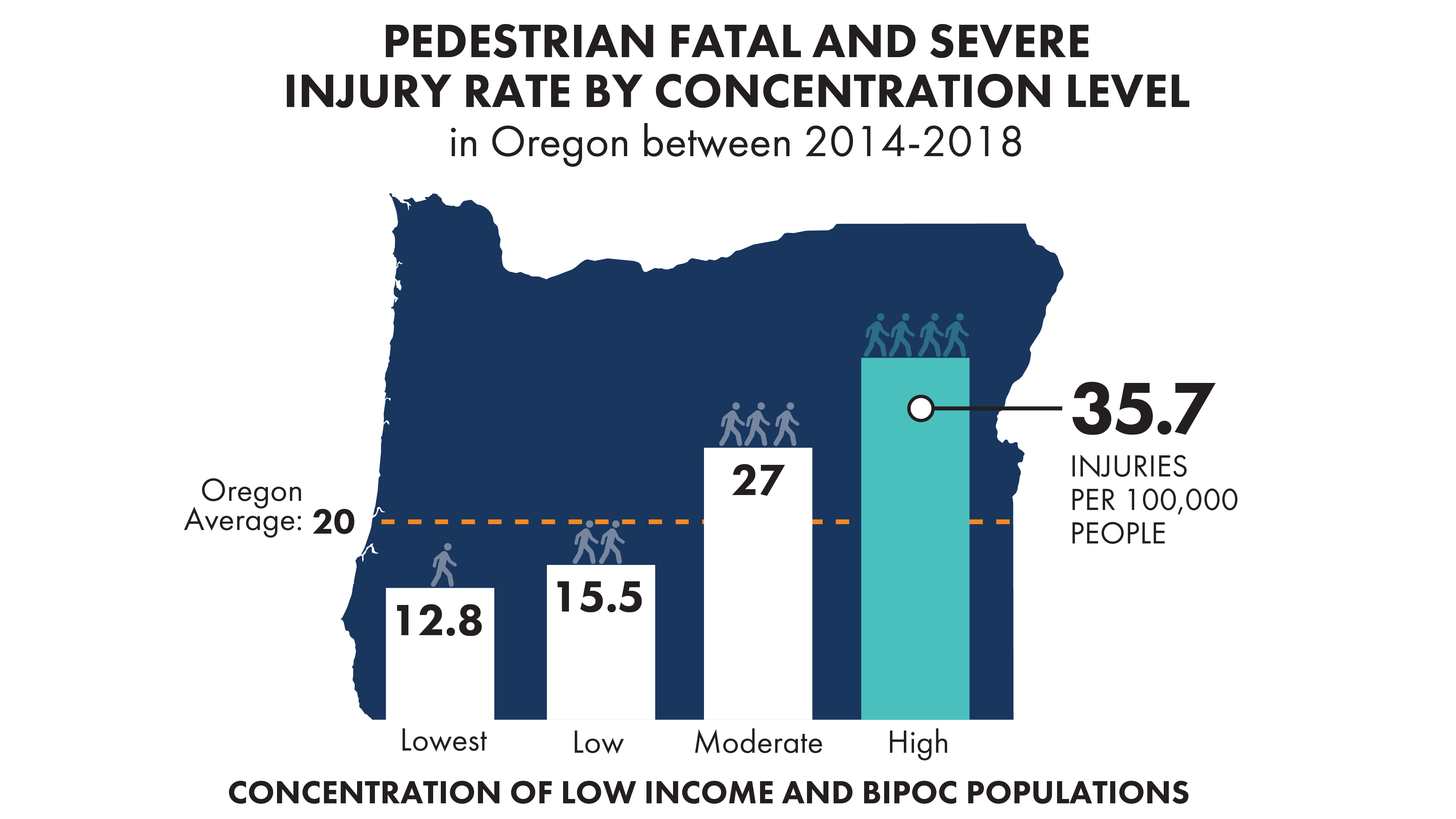 Pedestrian fatal and severe injury rate by concentration level in Oregon between 2014-2018 showing high concentraion of low income and BIPOC populations